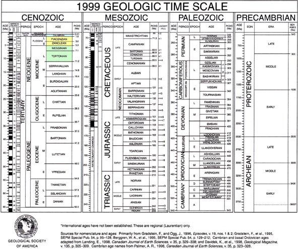 Tabella periodi geologici